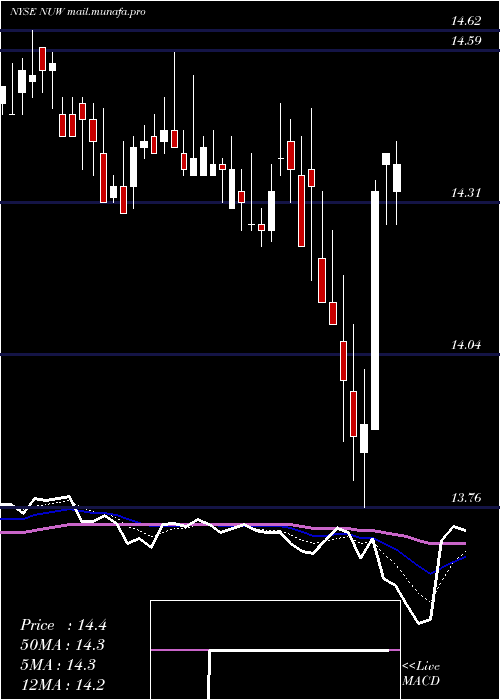  Daily chart NuveenAmt