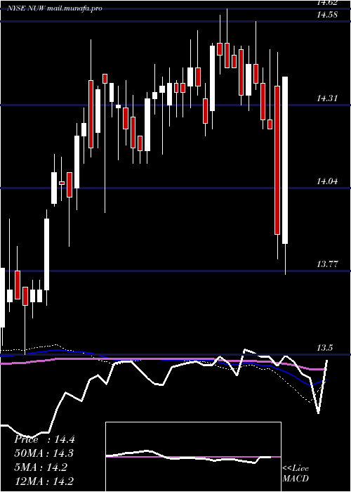  weekly chart NuveenAmt
