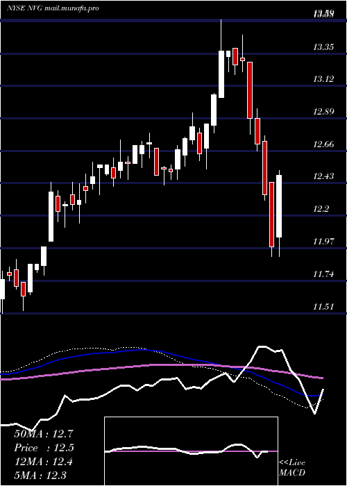  weekly chart NuveenAmt