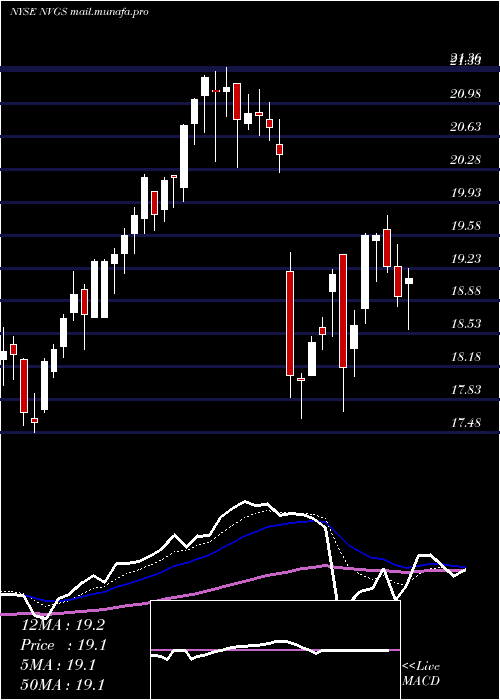  Daily chart NavigatorHoldings