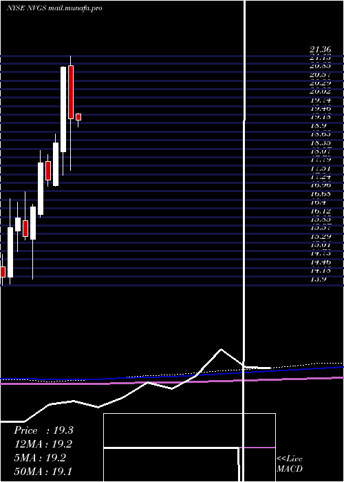  monthly chart NavigatorHoldings