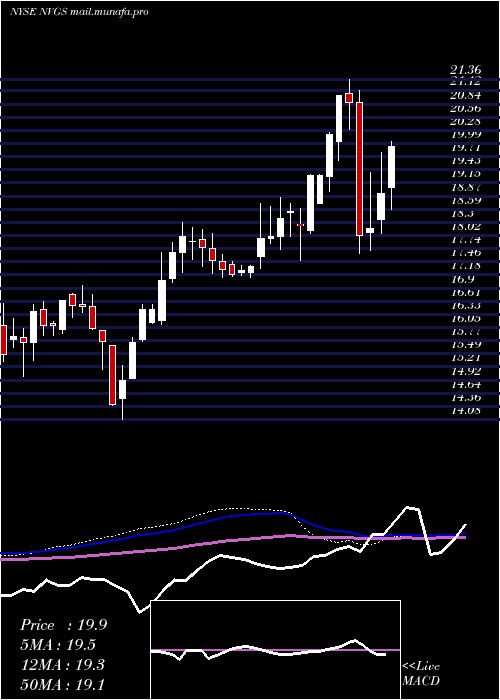  weekly chart NavigatorHoldings