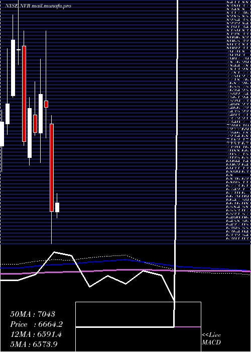  monthly chart NvrInc