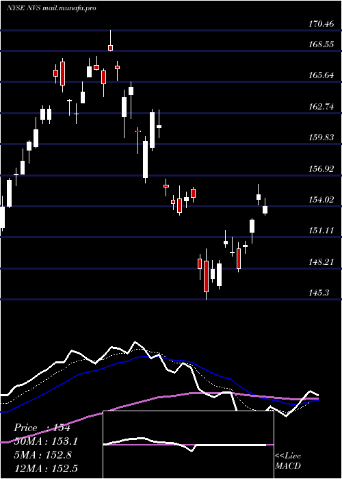  Daily chart NovartisAg