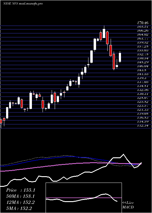  weekly chart NovartisAg