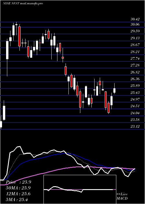 Daily chart EnvistaHoldings