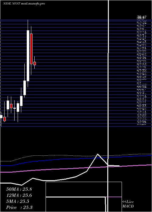  monthly chart EnvistaHoldings