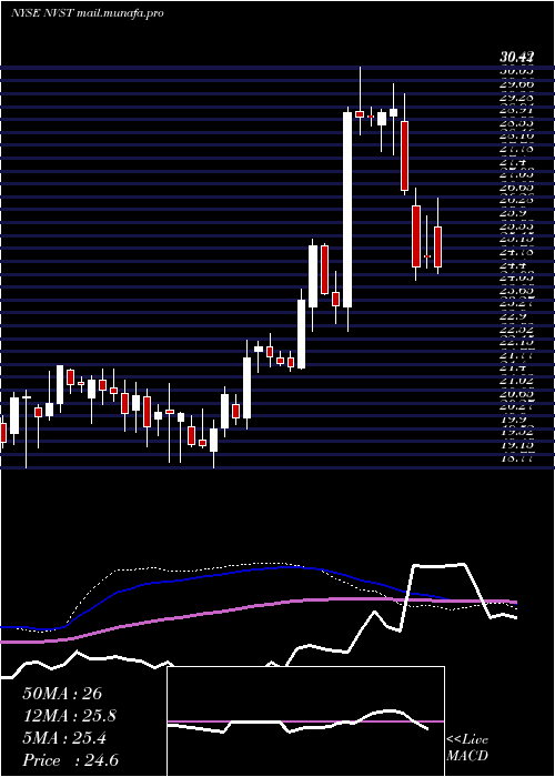 weekly chart EnvistaHoldings