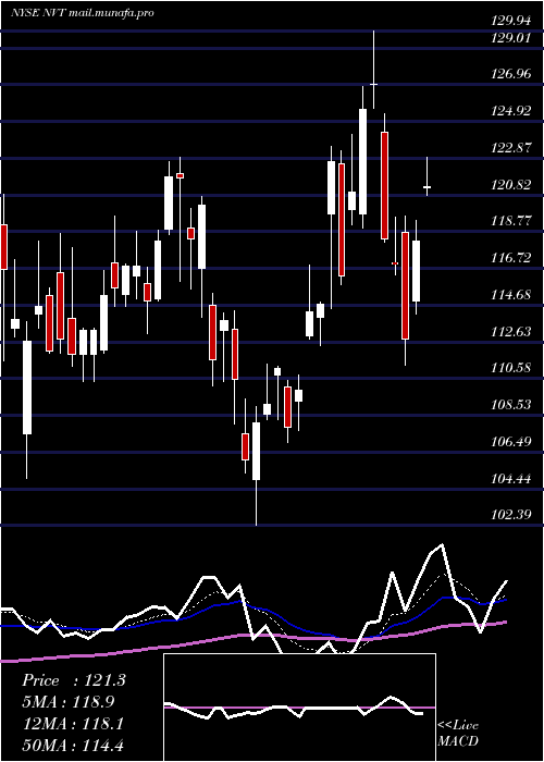  Daily chart NventElectric