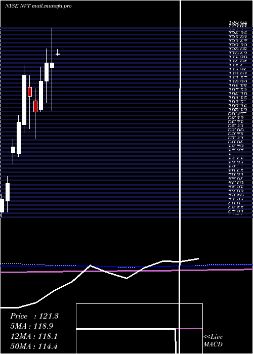  monthly chart NventElectric