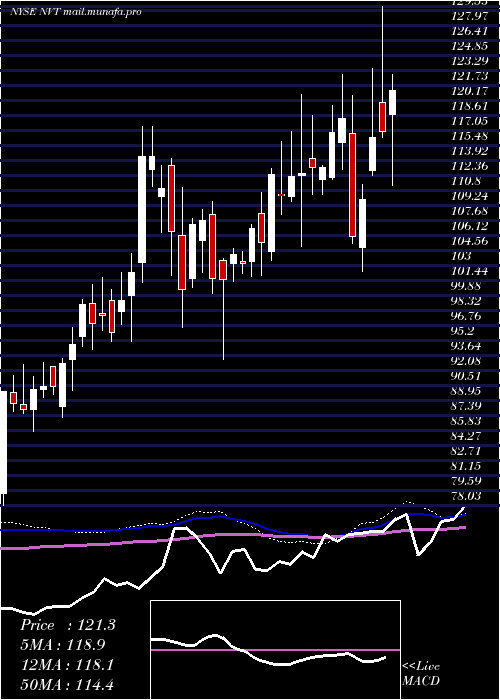  weekly chart NventElectric