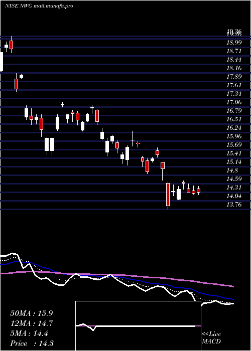  Daily chart NatwestGroup