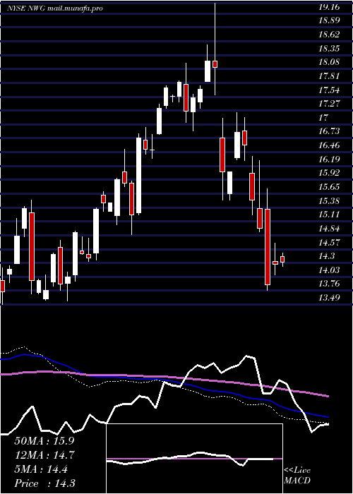  weekly chart NatwestGroup