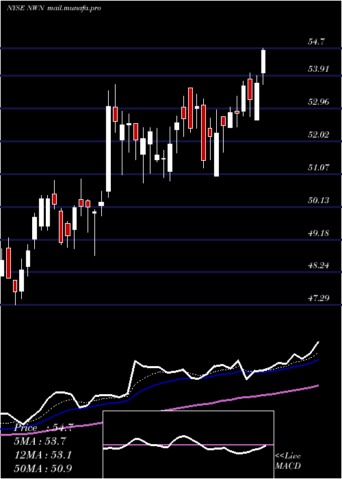  Daily chart NorthwestNatural
