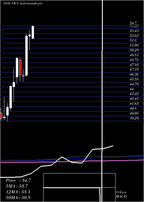  monthly chart NorthwestNatural