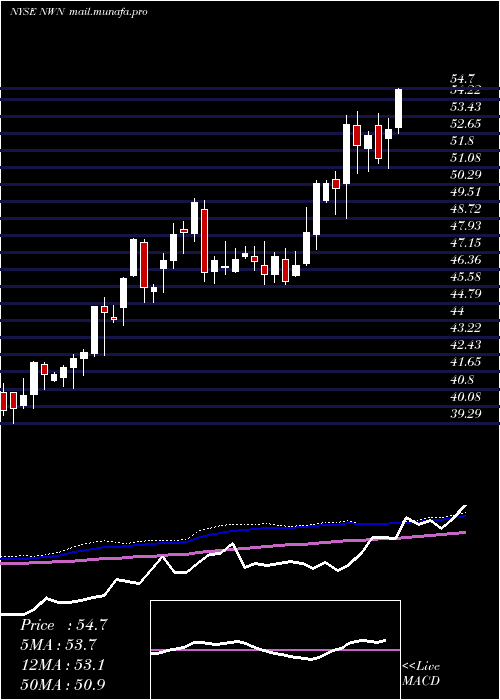  weekly chart NorthwestNatural