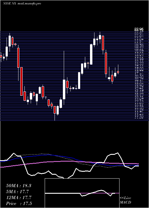  weekly chart QuanexBuilding