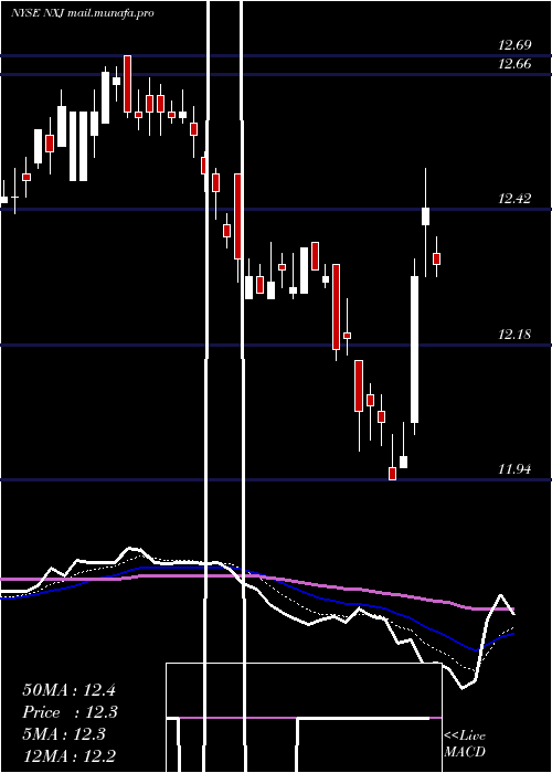  Daily chart NuveenNew