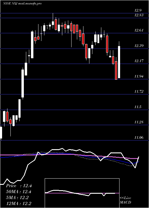  weekly chart NuveenNew