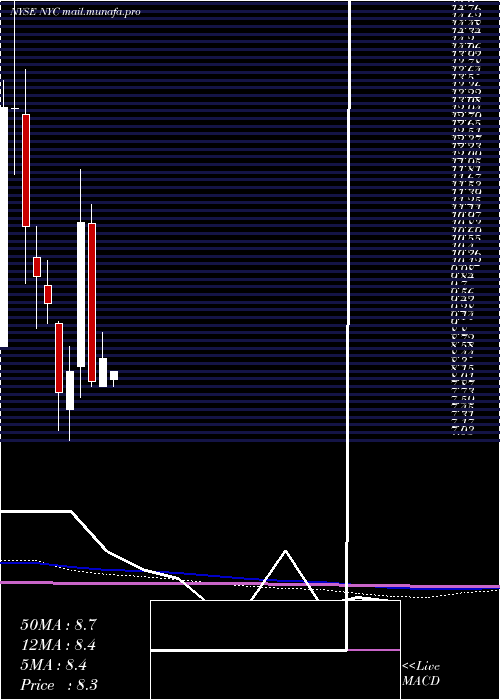  monthly chart NewYork