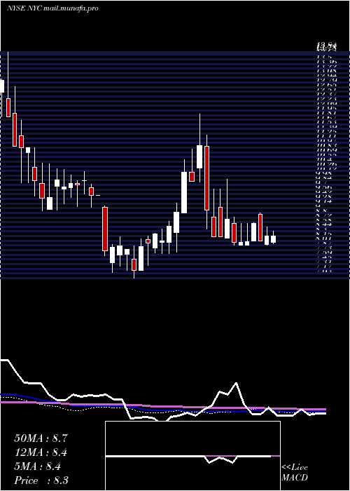  weekly chart NewYork