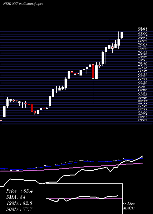  weekly chart NewYork