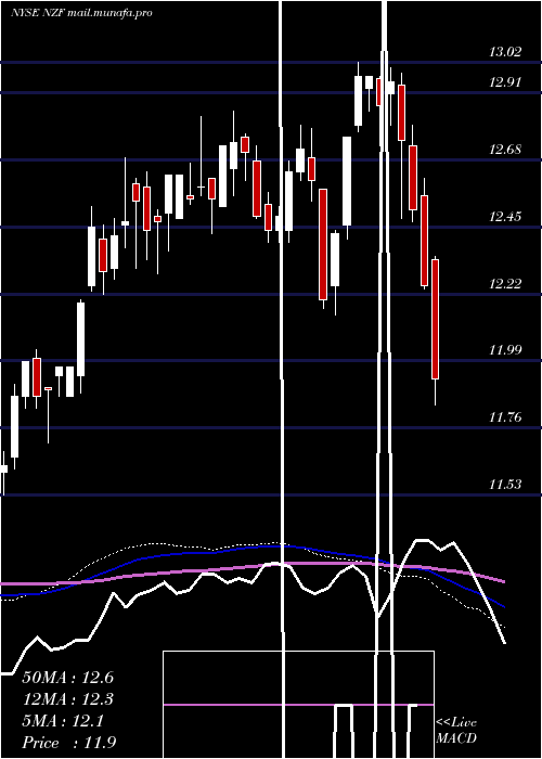  weekly chart NuveenMunicipal