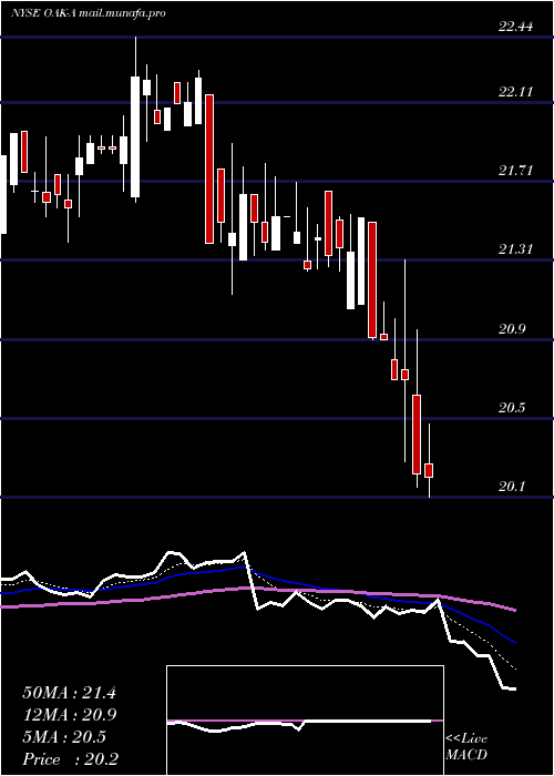  Daily chart FiveOaks