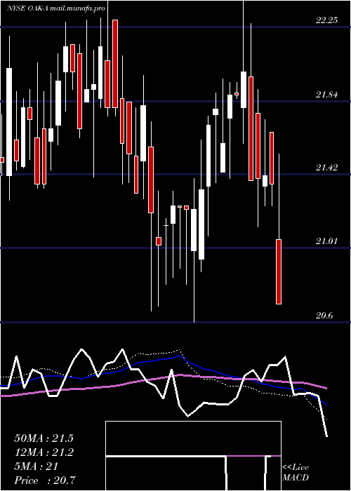  weekly chart FiveOaks