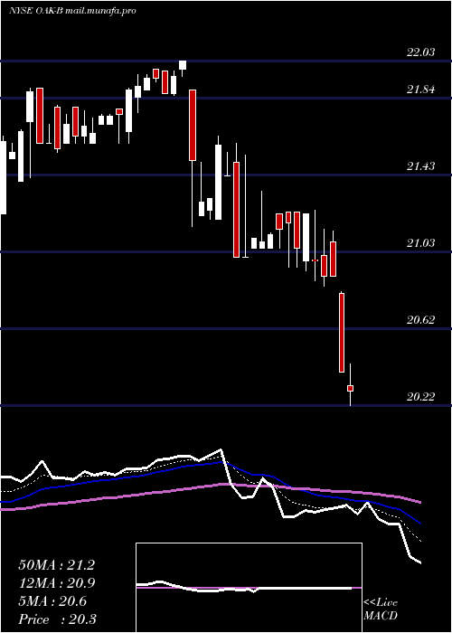  Daily chart OaktreeCap