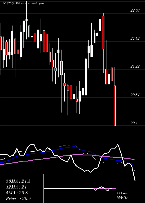  weekly chart OaktreeCap