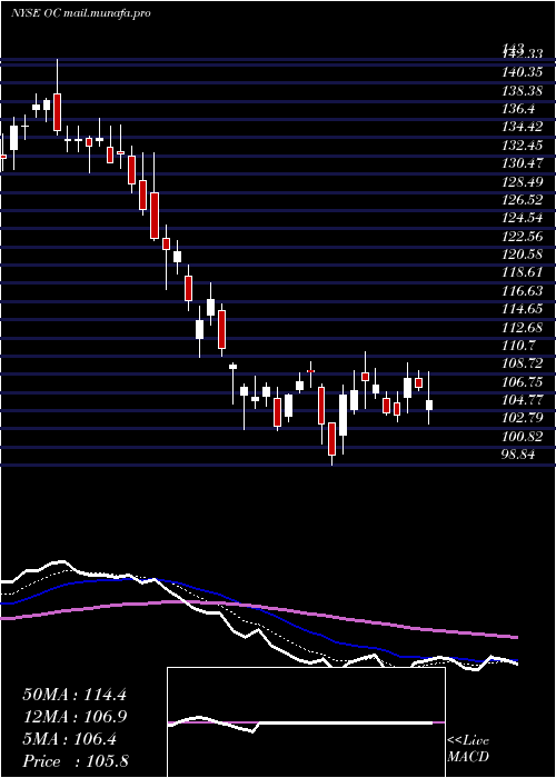  Daily chart OwensCorning
