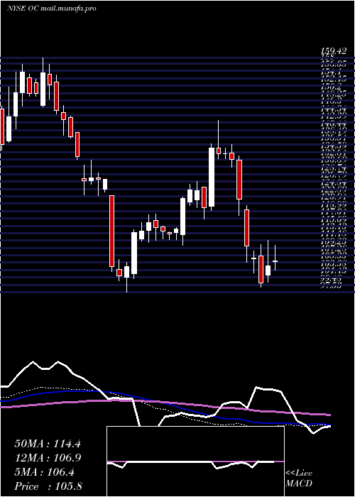 weekly chart OwensCorning