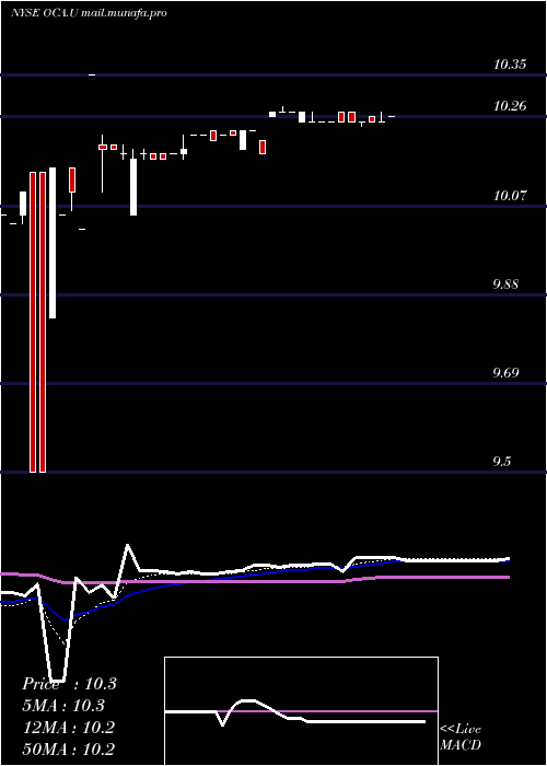  Daily chart OmnichannelAcquisition