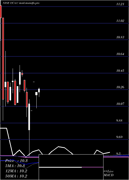  monthly chart OmnichannelAcquisition