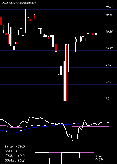  weekly chart OmnichannelAcquisition