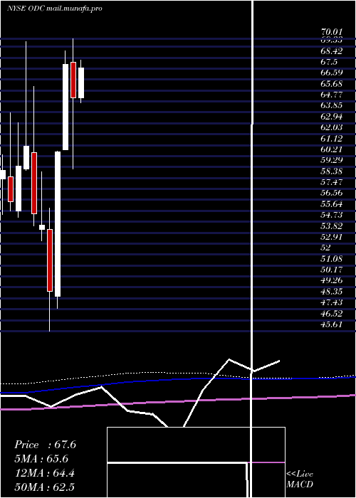  monthly chart OilDri