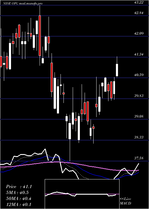  Daily chart OfgBancorp
