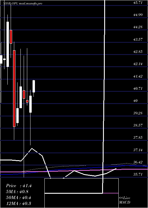  monthly chart OfgBancorp