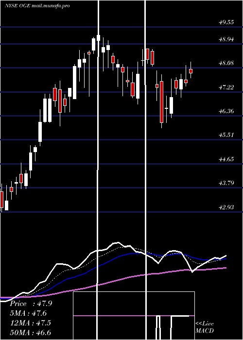  Daily chart OgeEnergy