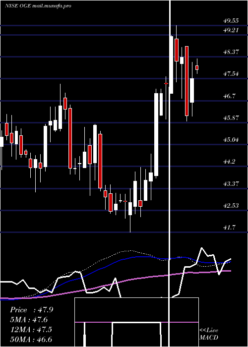  weekly chart OgeEnergy