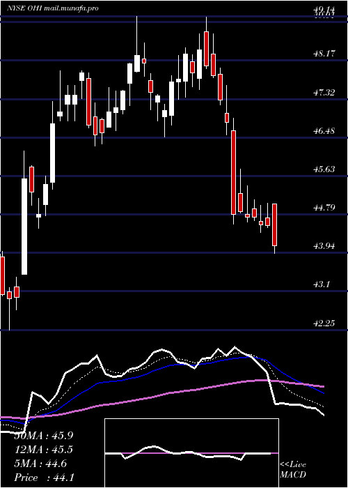  Daily chart OmegaHealthcare