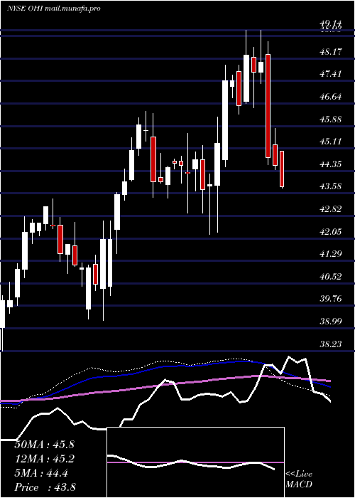  weekly chart OmegaHealthcare