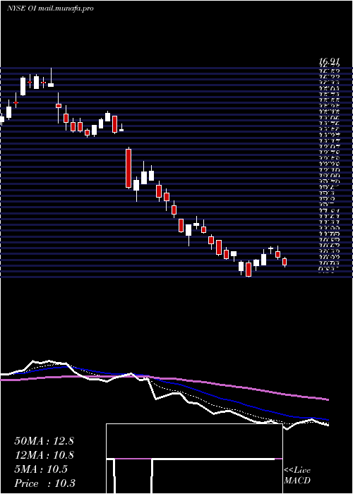  Daily chart OwensIllinois