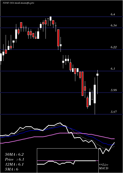  Daily chart InvescoMunicipal