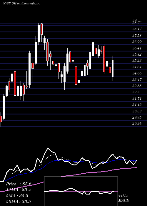  Daily chart OceaneeringInternational