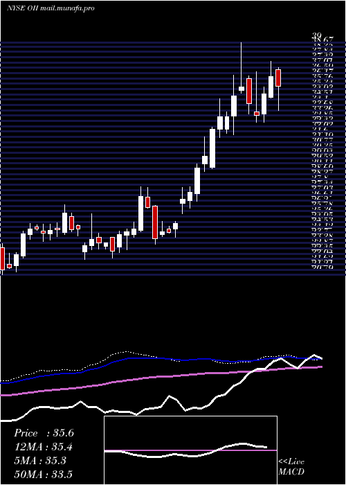  weekly chart OceaneeringInternational