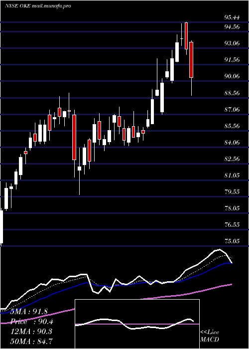  Daily chart OneokInc