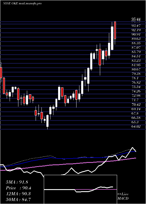  weekly chart OneokInc