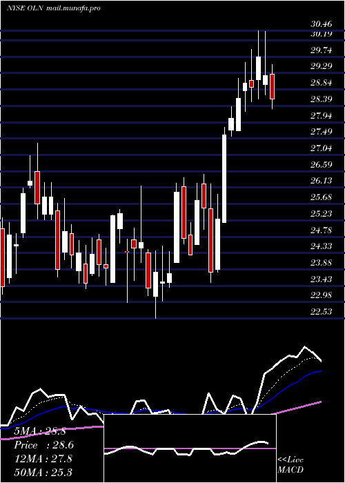  Daily chart OlinCorporation